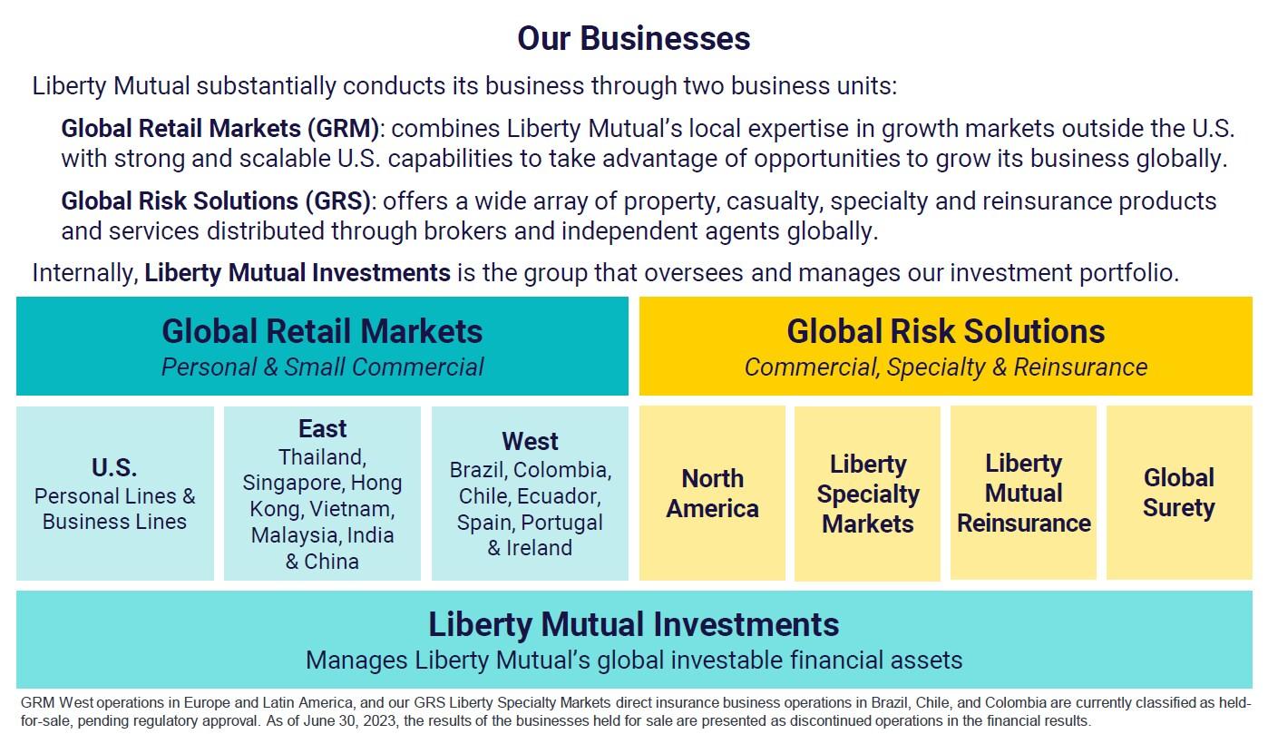 (slide 2 of 3) Liberty Mutual substantially conducts its business through two business units: Global Retail Markets (GRM) and Global Risk Solutions (GRS). Internally, Liberty Mutual Investments is the group that oversees and manages our investment portfolio.. 